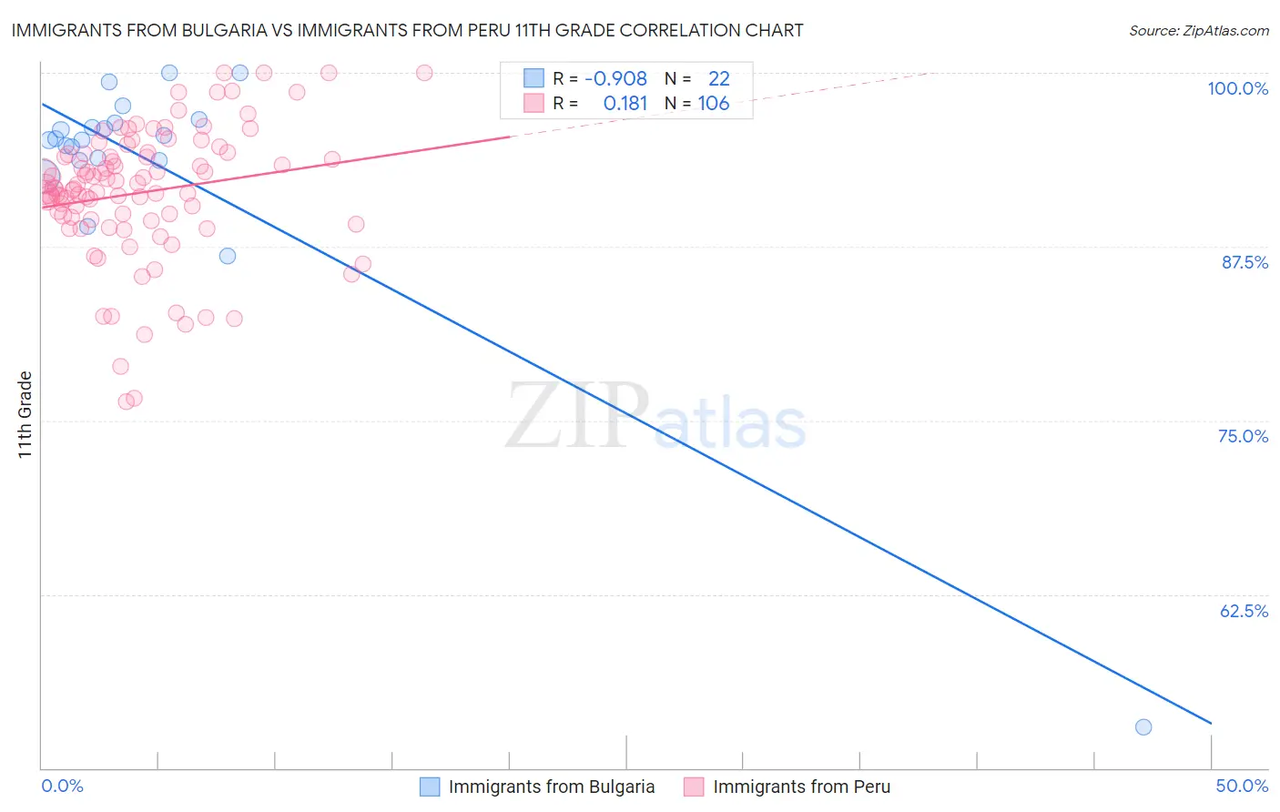 Immigrants from Bulgaria vs Immigrants from Peru 11th Grade