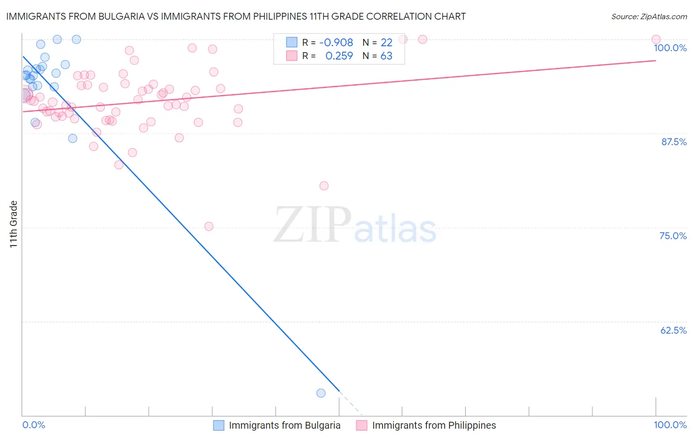 Immigrants from Bulgaria vs Immigrants from Philippines 11th Grade