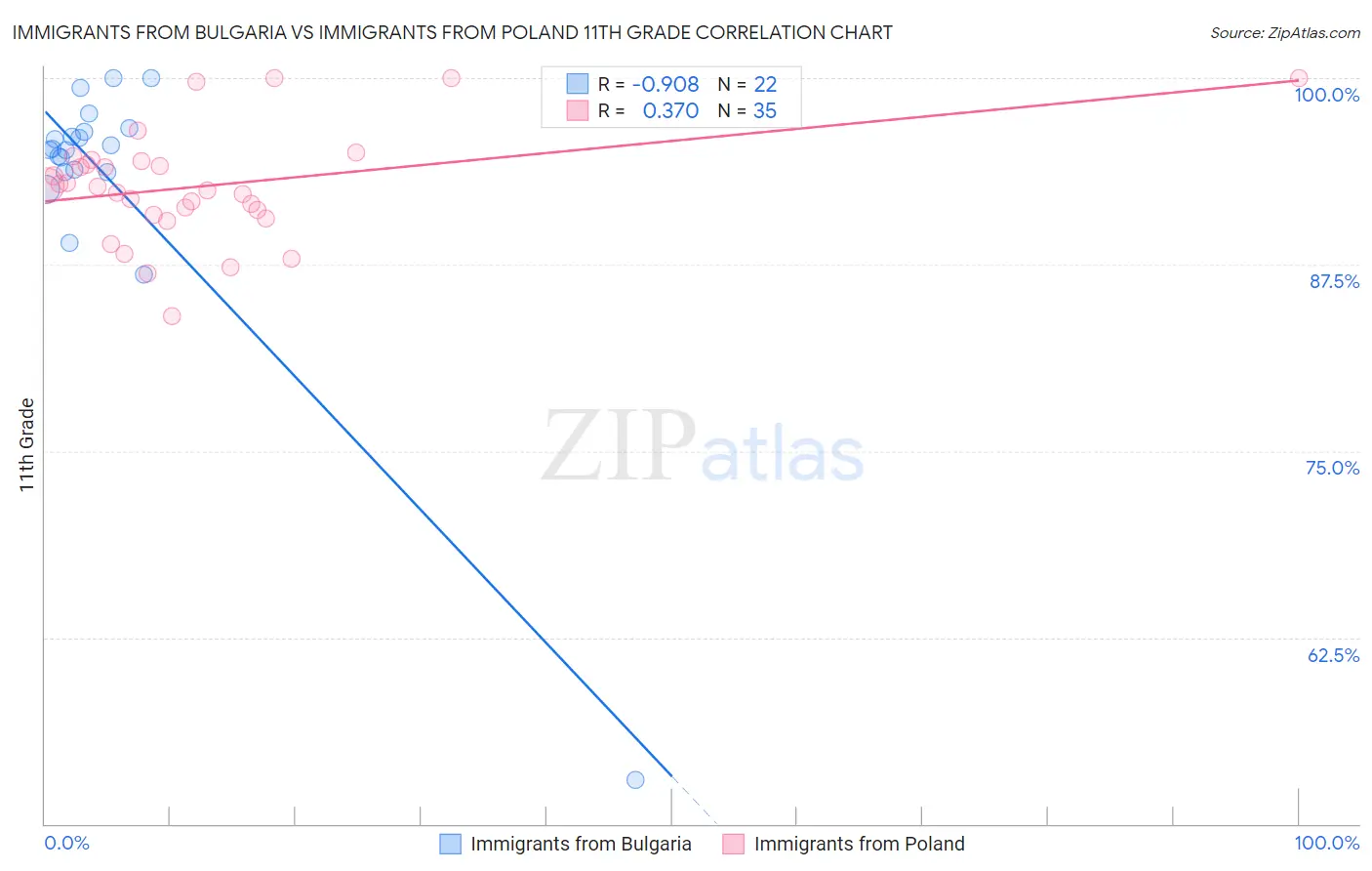 Immigrants from Bulgaria vs Immigrants from Poland 11th Grade