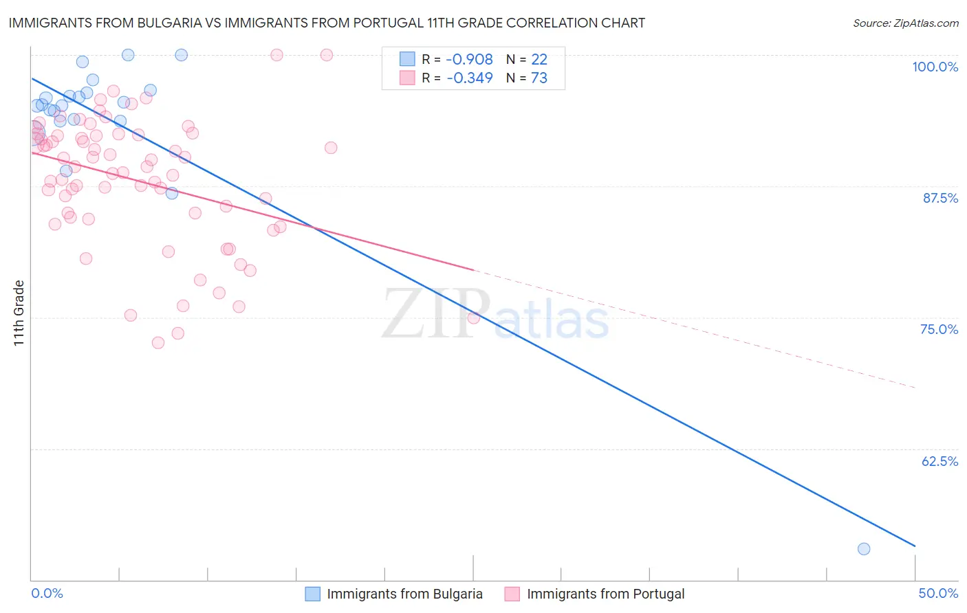 Immigrants from Bulgaria vs Immigrants from Portugal 11th Grade