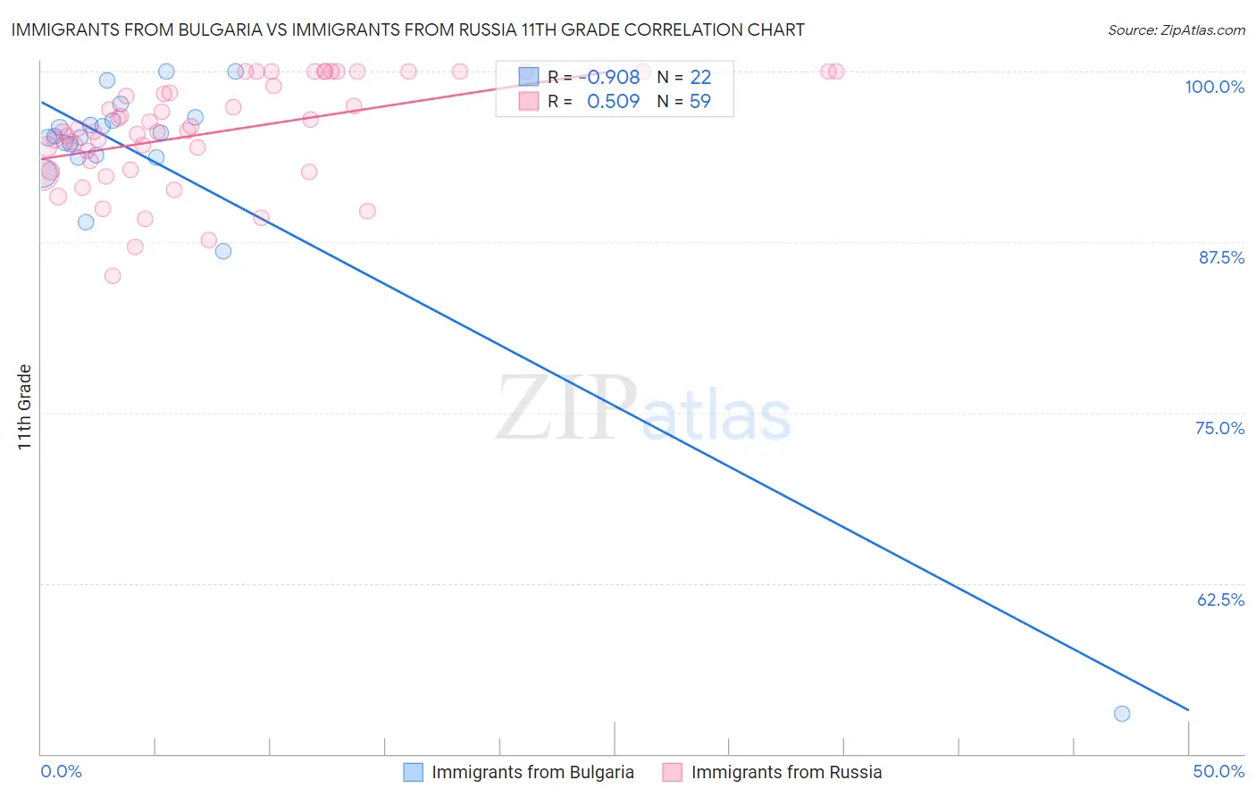 Immigrants from Bulgaria vs Immigrants from Russia 11th Grade