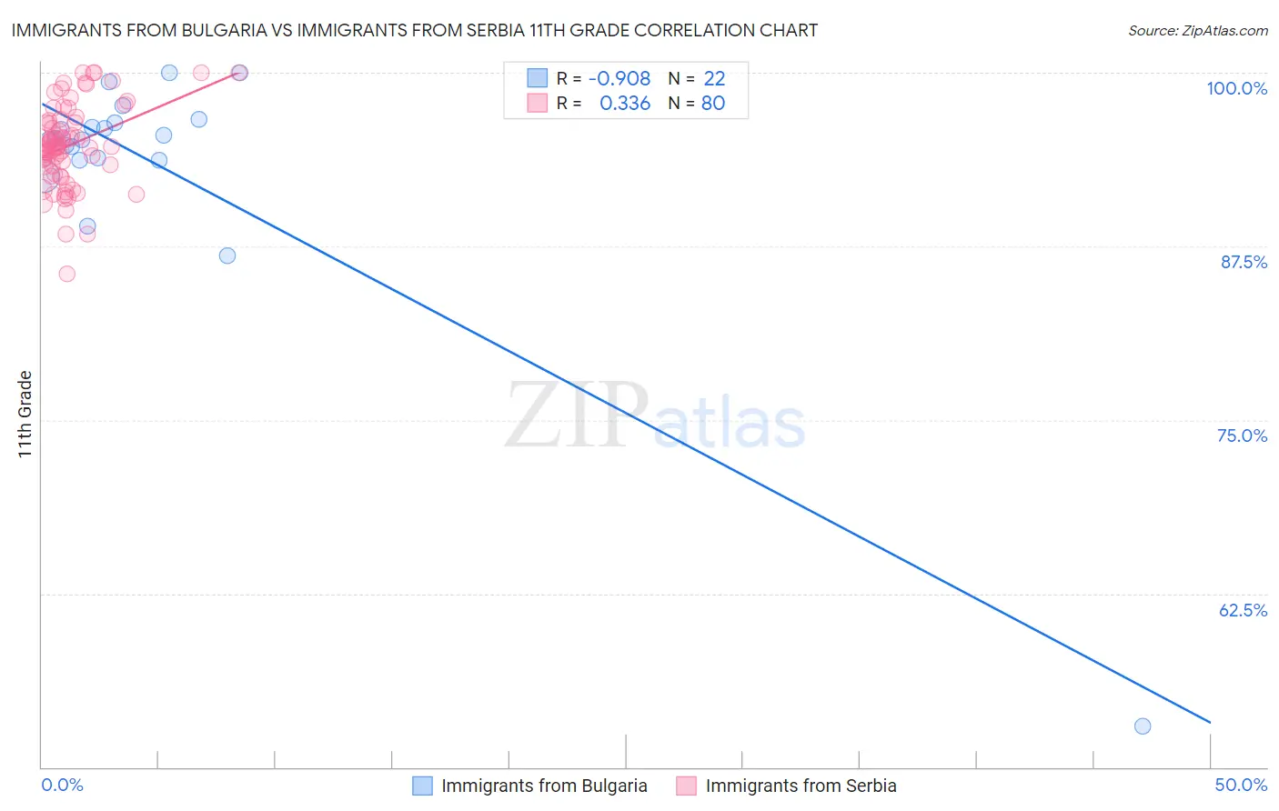 Immigrants from Bulgaria vs Immigrants from Serbia 11th Grade