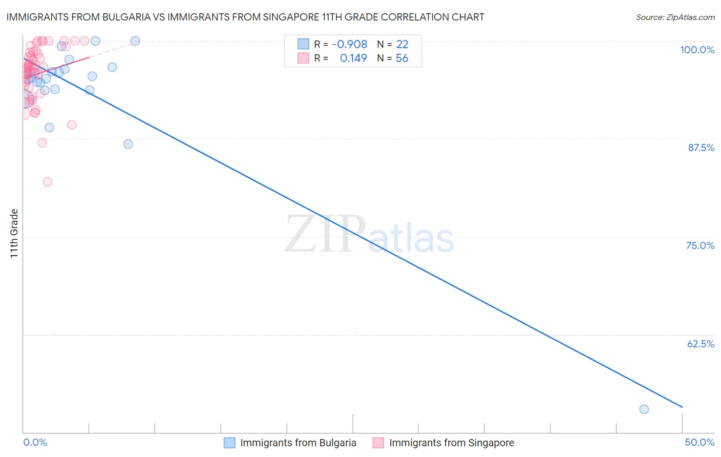 Immigrants from Bulgaria vs Immigrants from Singapore 11th Grade
