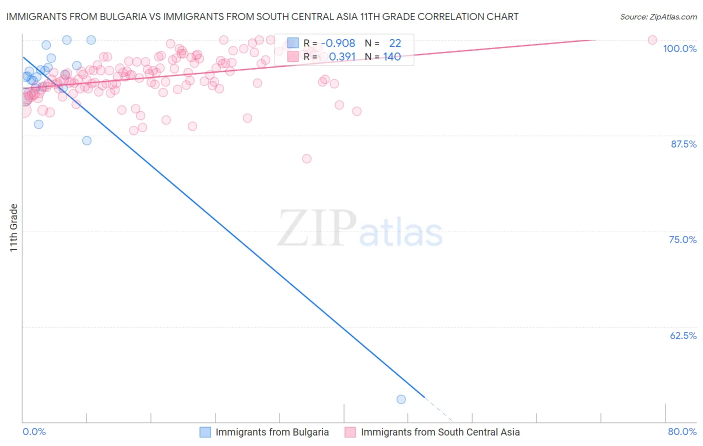 Immigrants from Bulgaria vs Immigrants from South Central Asia 11th Grade