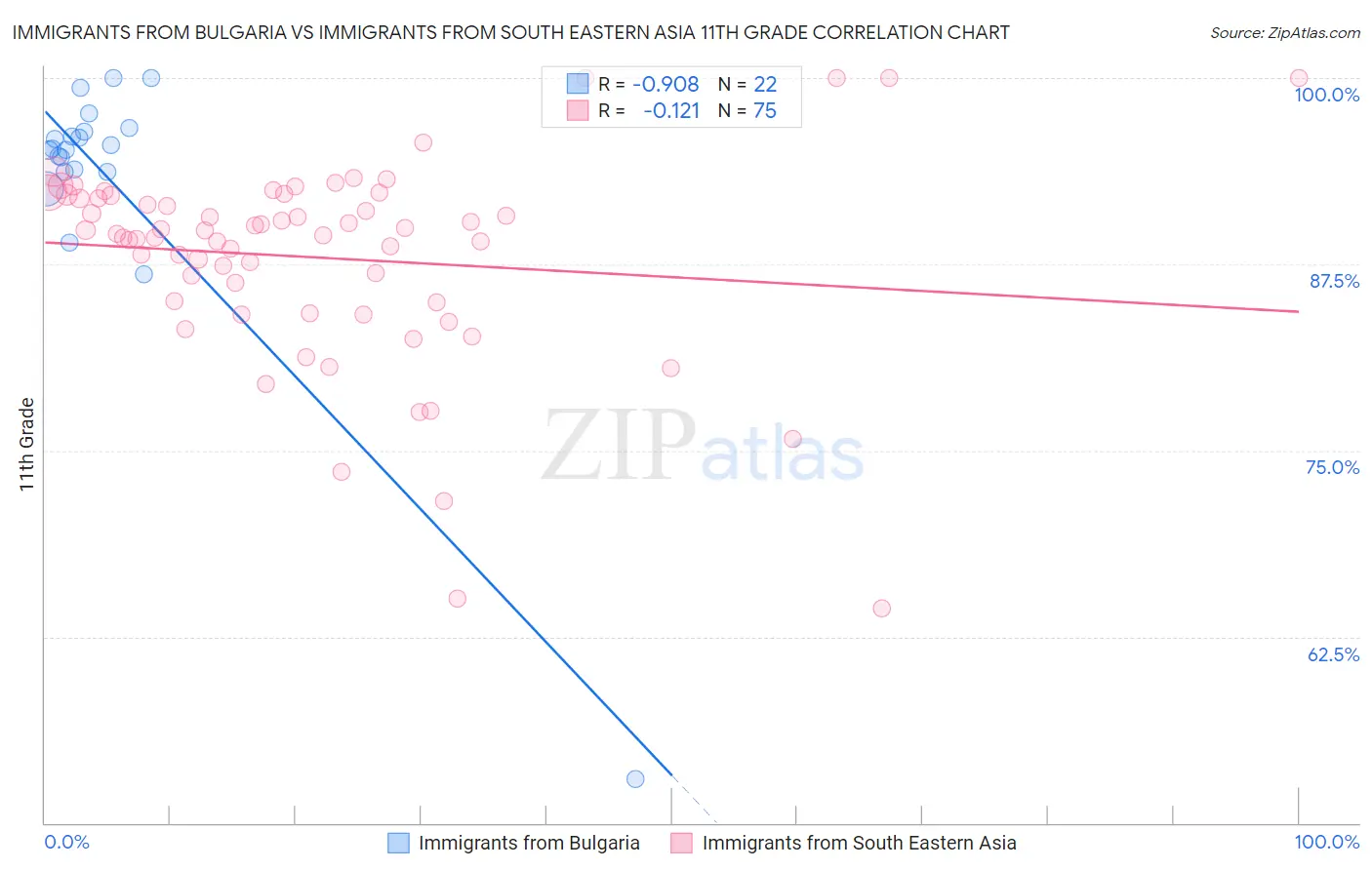 Immigrants from Bulgaria vs Immigrants from South Eastern Asia 11th Grade