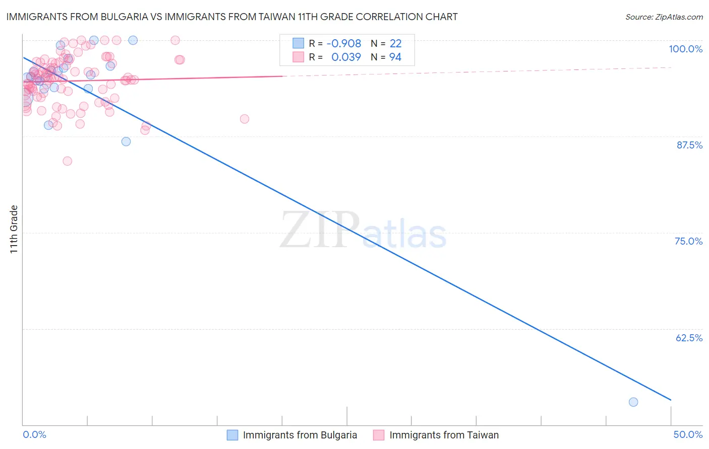 Immigrants from Bulgaria vs Immigrants from Taiwan 11th Grade