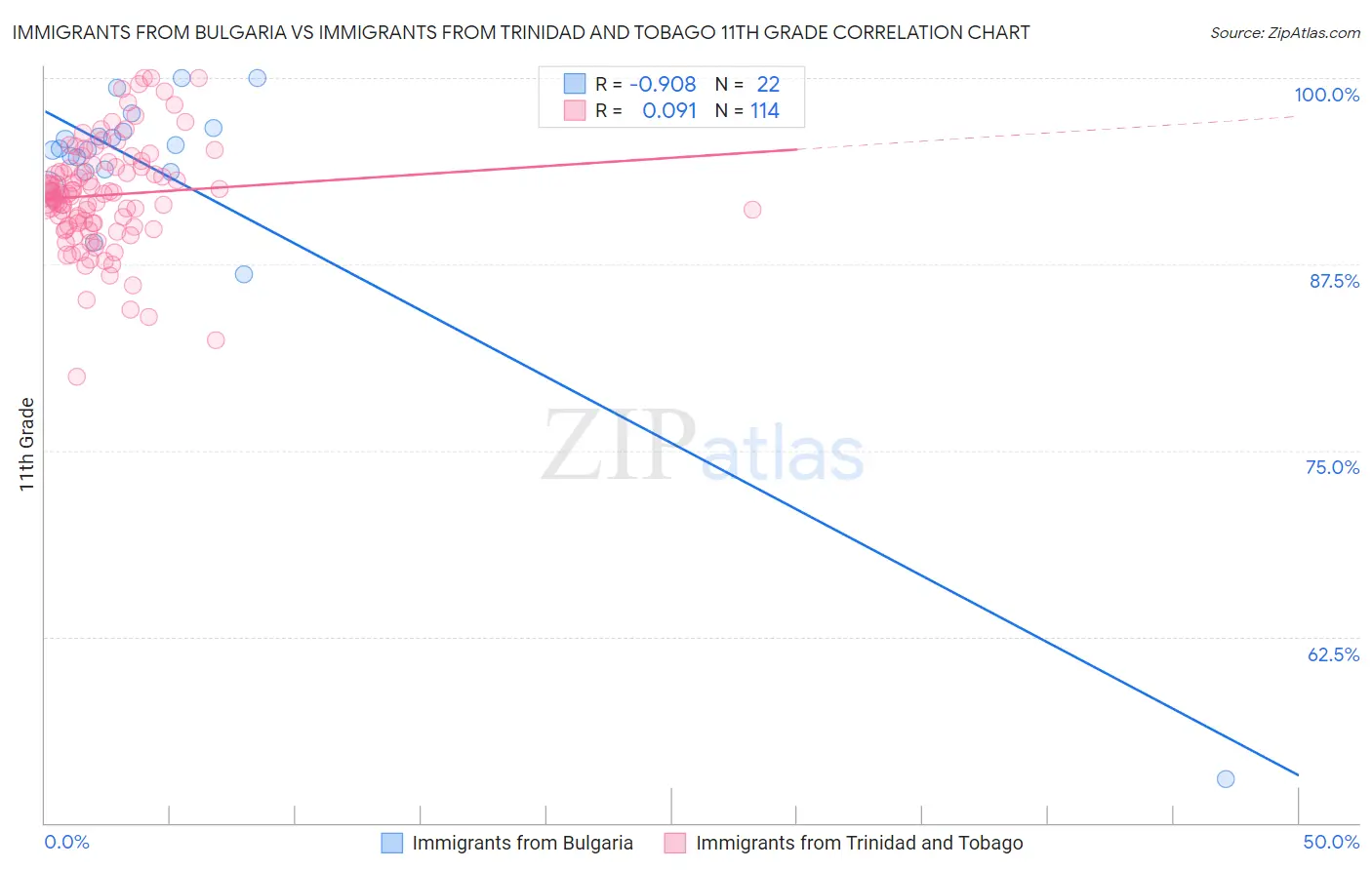 Immigrants from Bulgaria vs Immigrants from Trinidad and Tobago 11th Grade