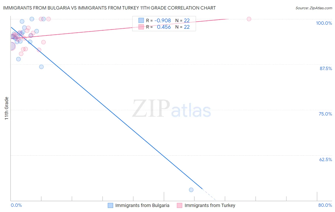Immigrants from Bulgaria vs Immigrants from Turkey 11th Grade