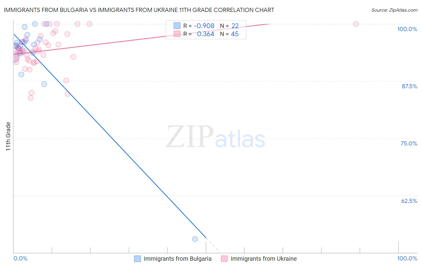 Immigrants from Bulgaria vs Immigrants from Ukraine 11th Grade