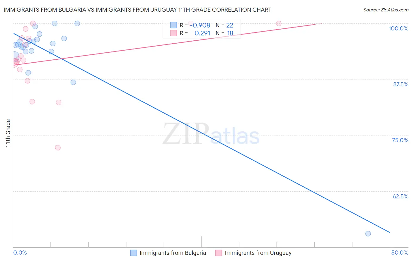 Immigrants from Bulgaria vs Immigrants from Uruguay 11th Grade