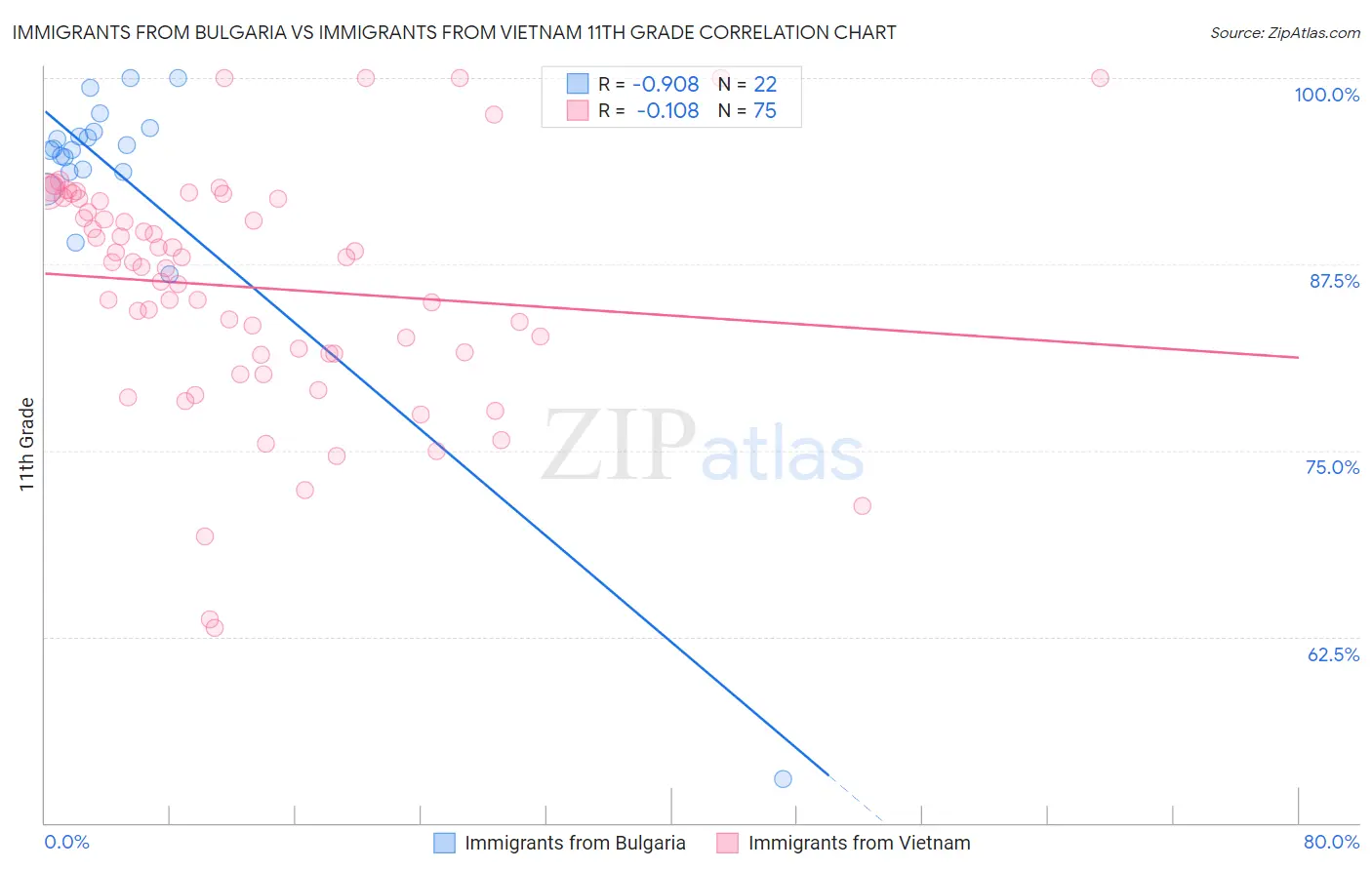 Immigrants from Bulgaria vs Immigrants from Vietnam 11th Grade