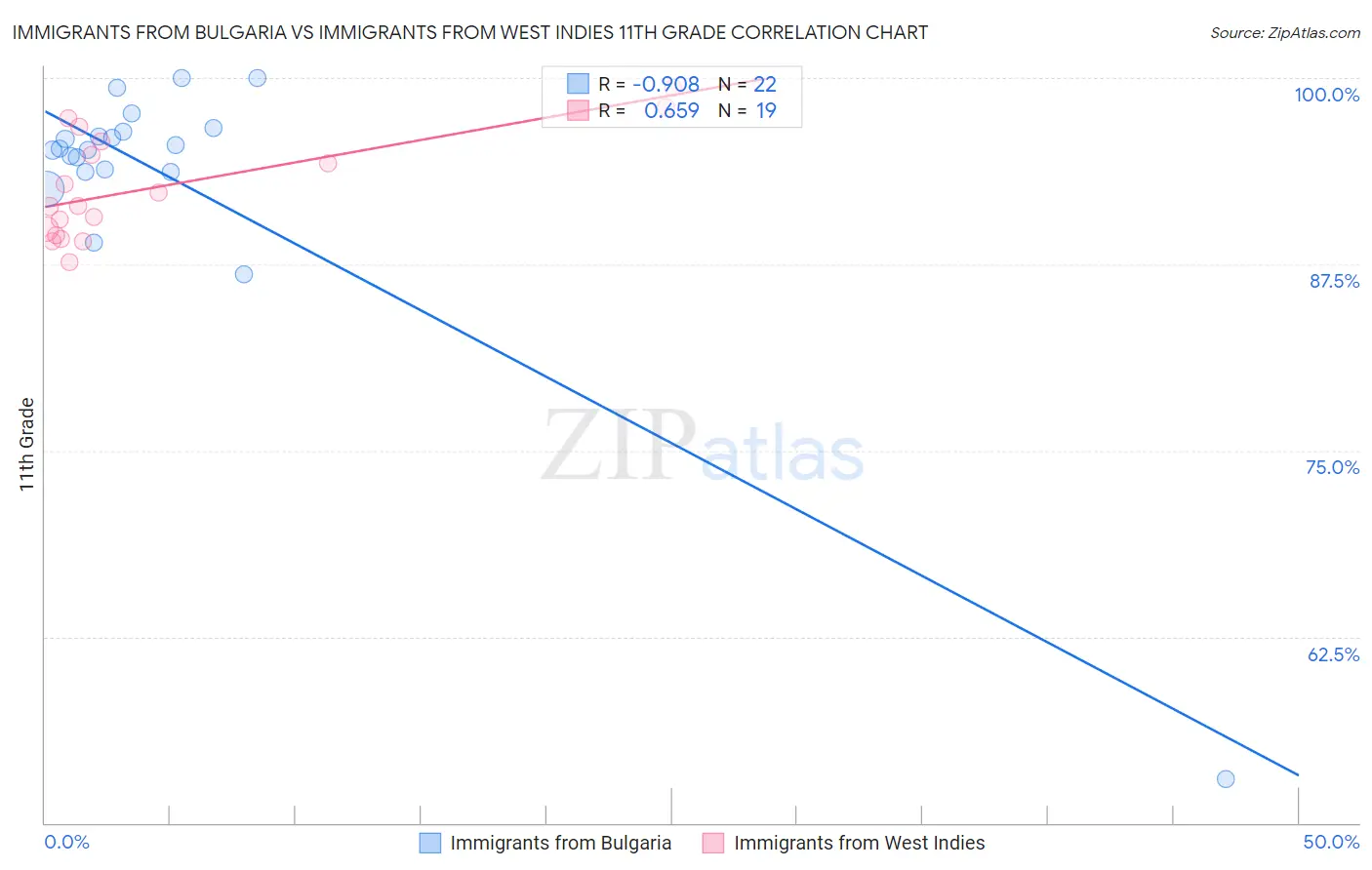 Immigrants from Bulgaria vs Immigrants from West Indies 11th Grade
