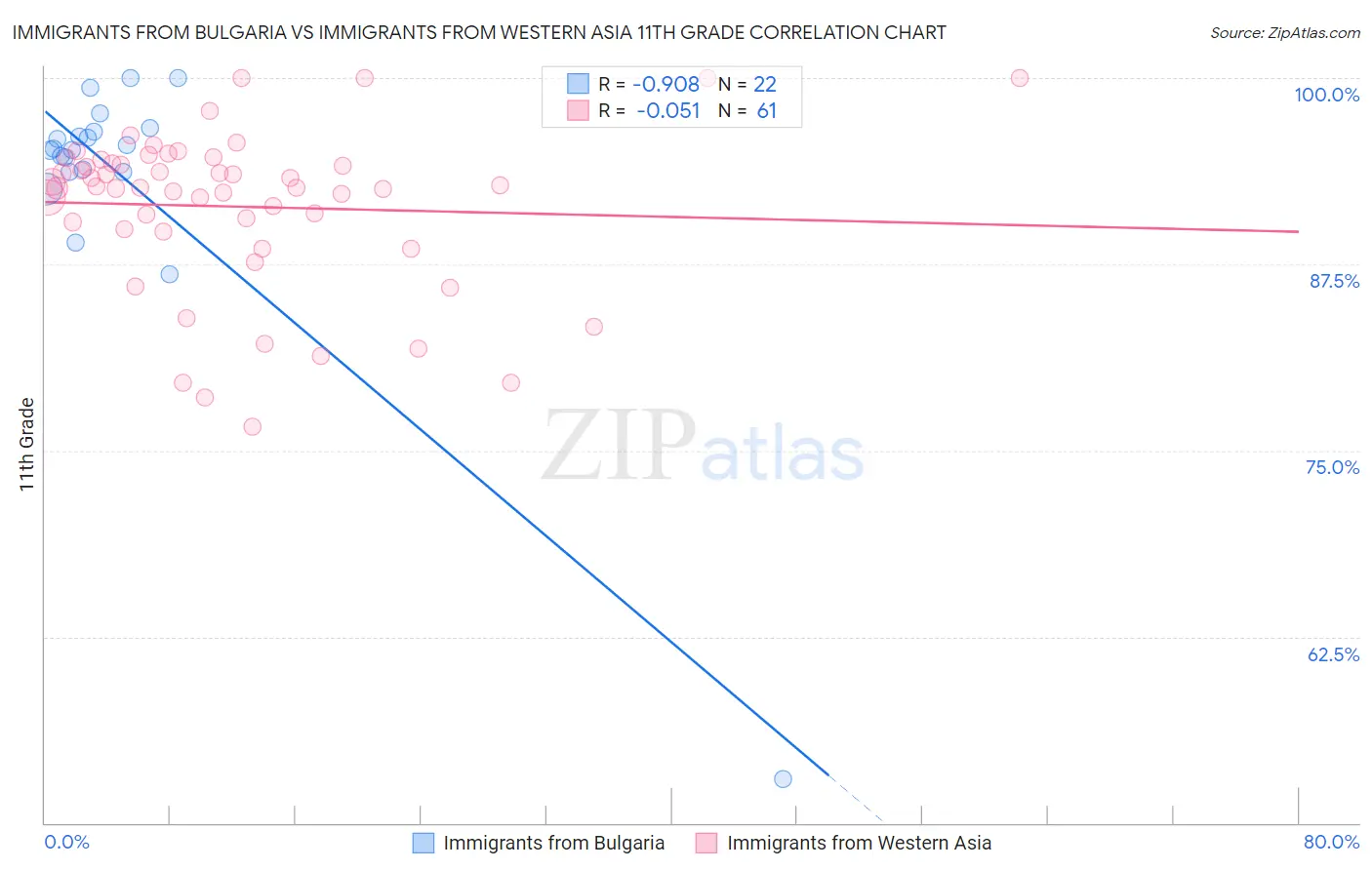Immigrants from Bulgaria vs Immigrants from Western Asia 11th Grade