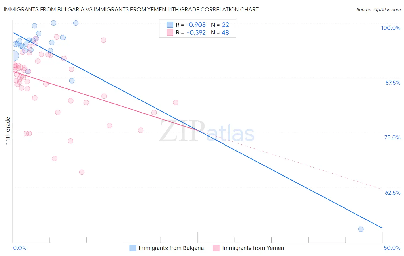 Immigrants from Bulgaria vs Immigrants from Yemen 11th Grade