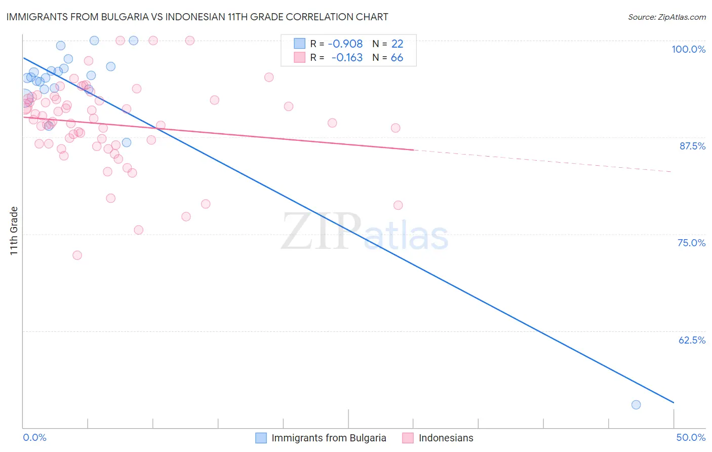 Immigrants from Bulgaria vs Indonesian 11th Grade