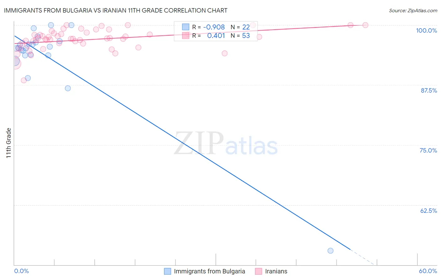 Immigrants from Bulgaria vs Iranian 11th Grade