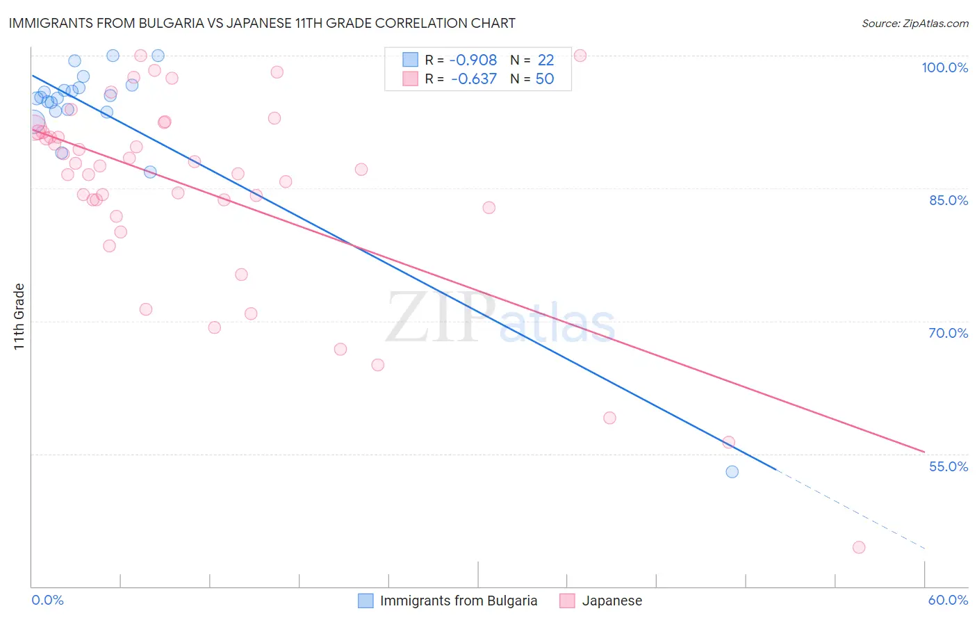 Immigrants from Bulgaria vs Japanese 11th Grade