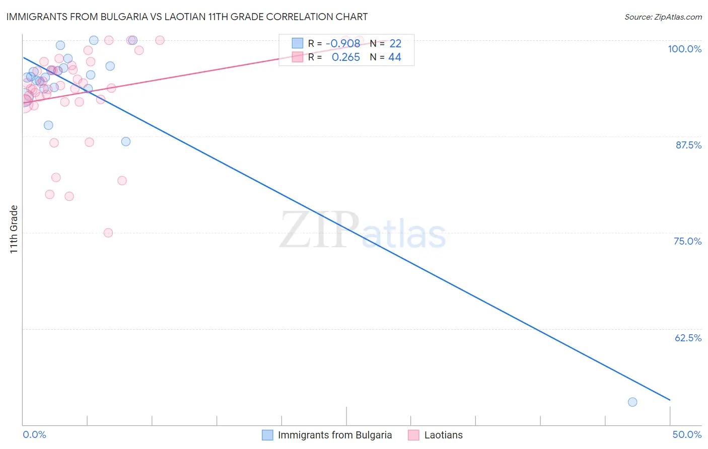 Immigrants from Bulgaria vs Laotian 11th Grade
