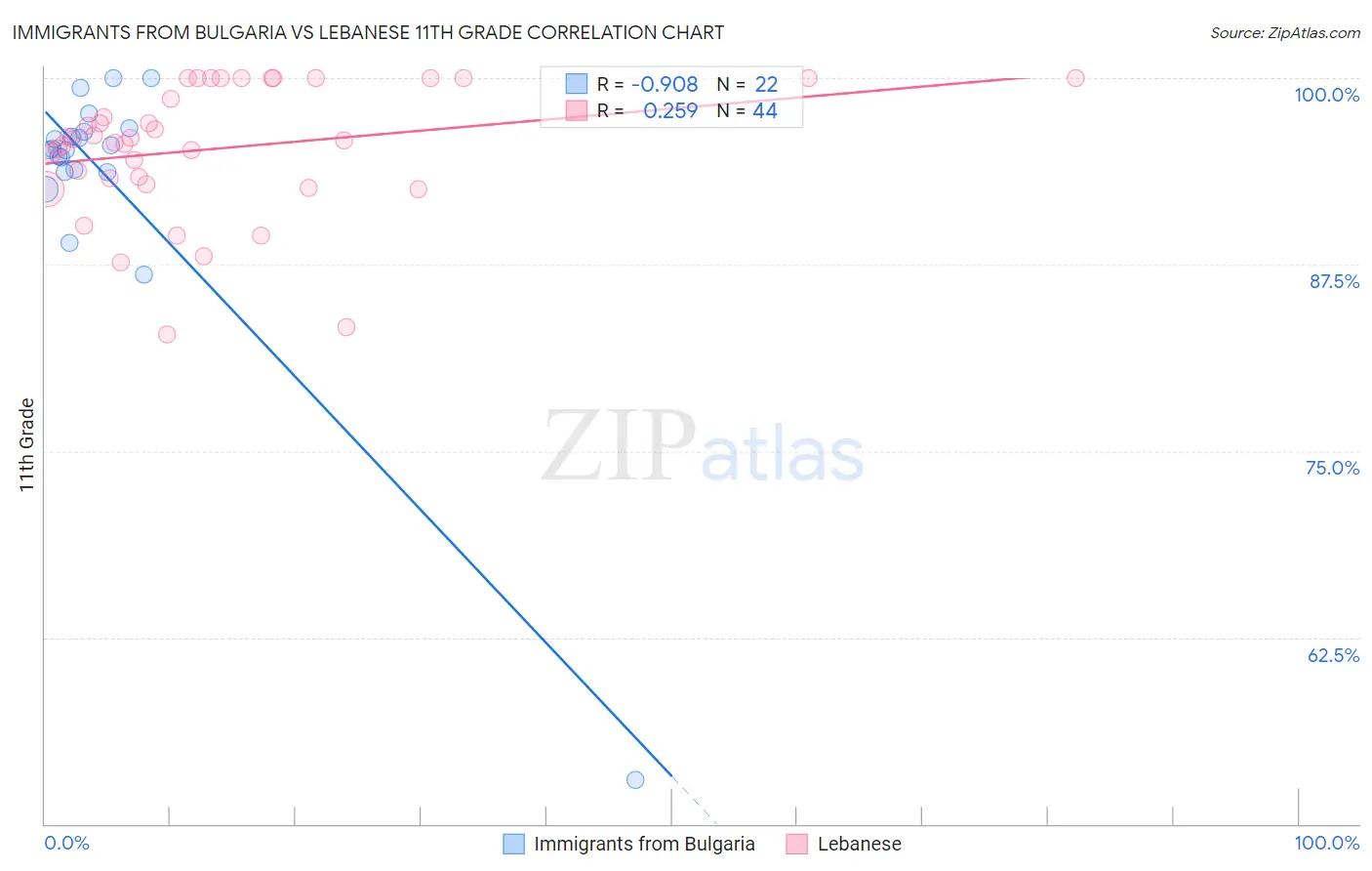 Immigrants from Bulgaria vs Lebanese 11th Grade