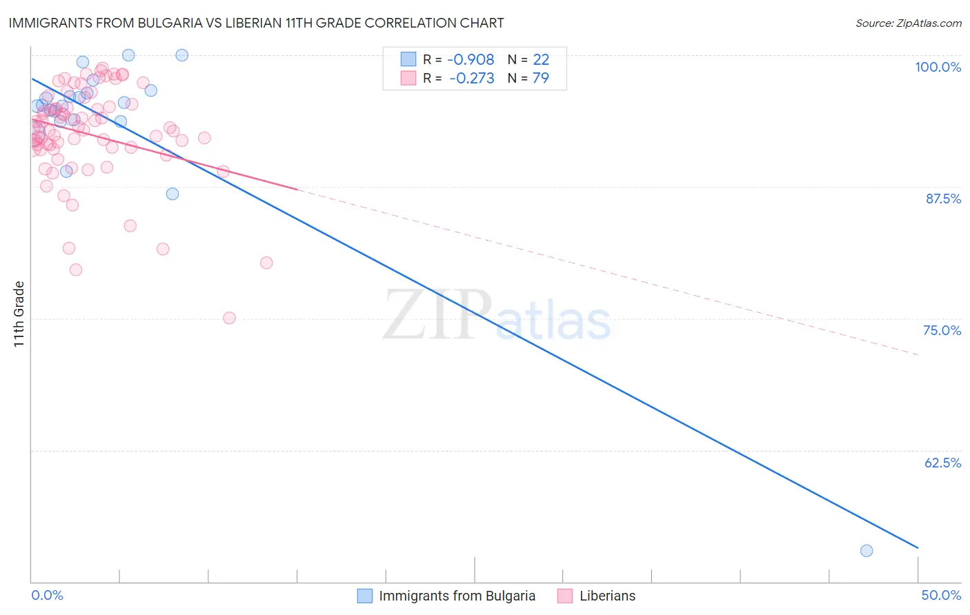 Immigrants from Bulgaria vs Liberian 11th Grade