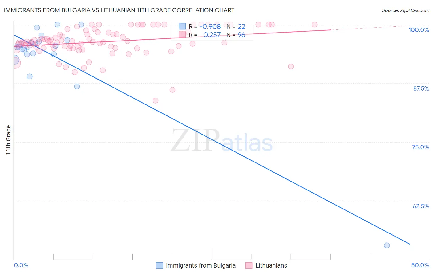 Immigrants from Bulgaria vs Lithuanian 11th Grade