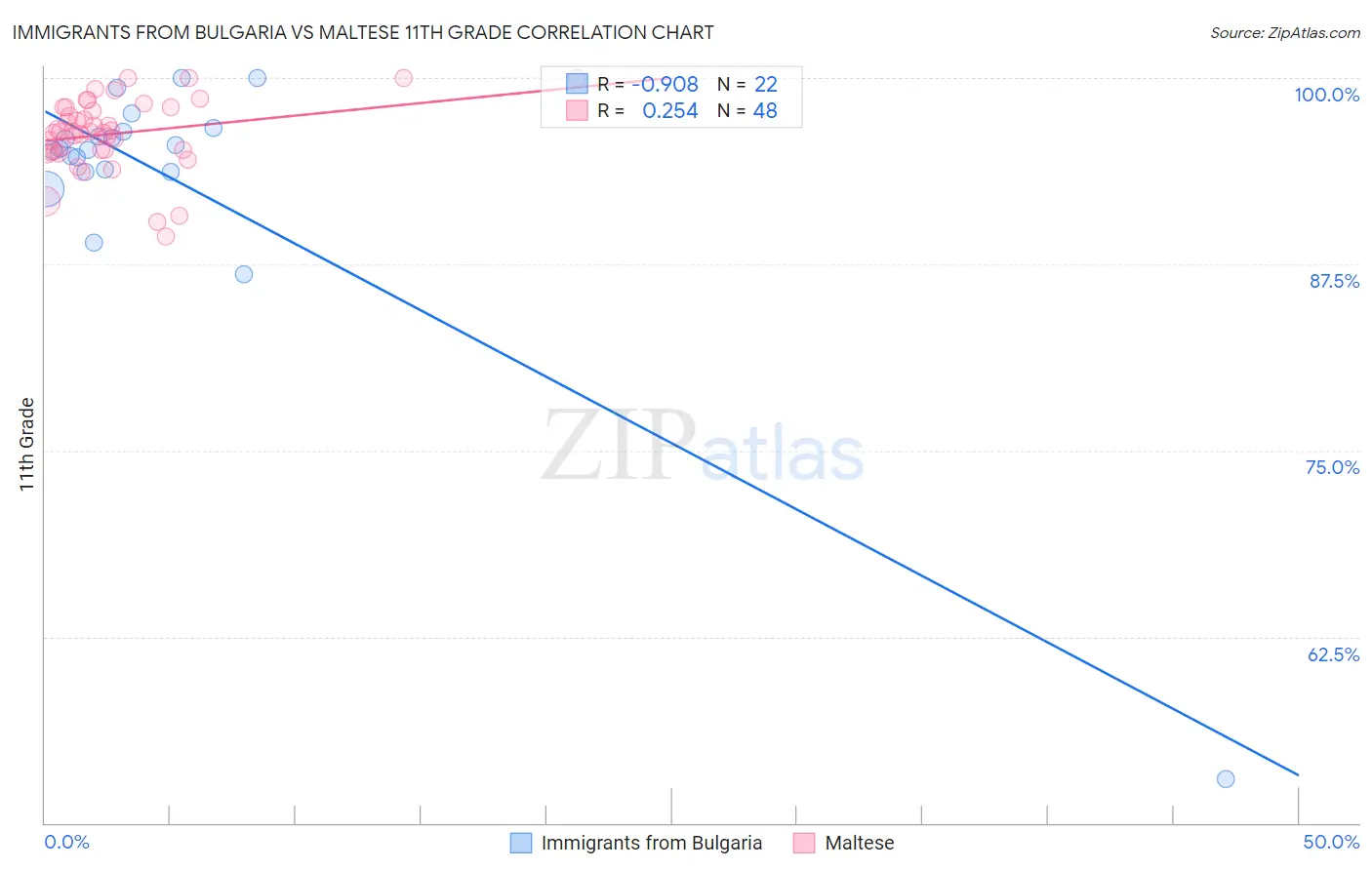 Immigrants from Bulgaria vs Maltese 11th Grade