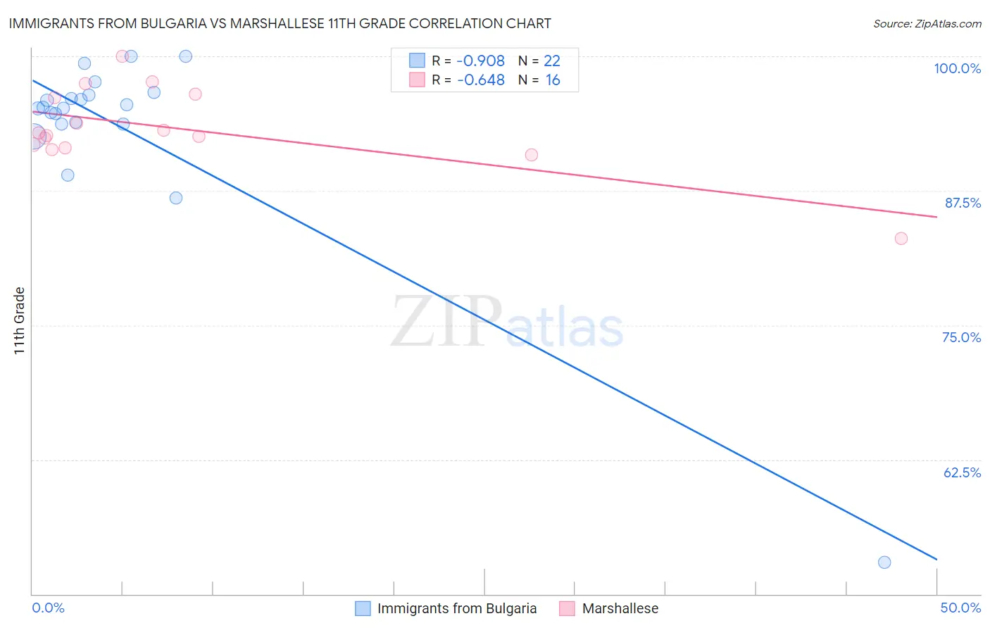 Immigrants from Bulgaria vs Marshallese 11th Grade