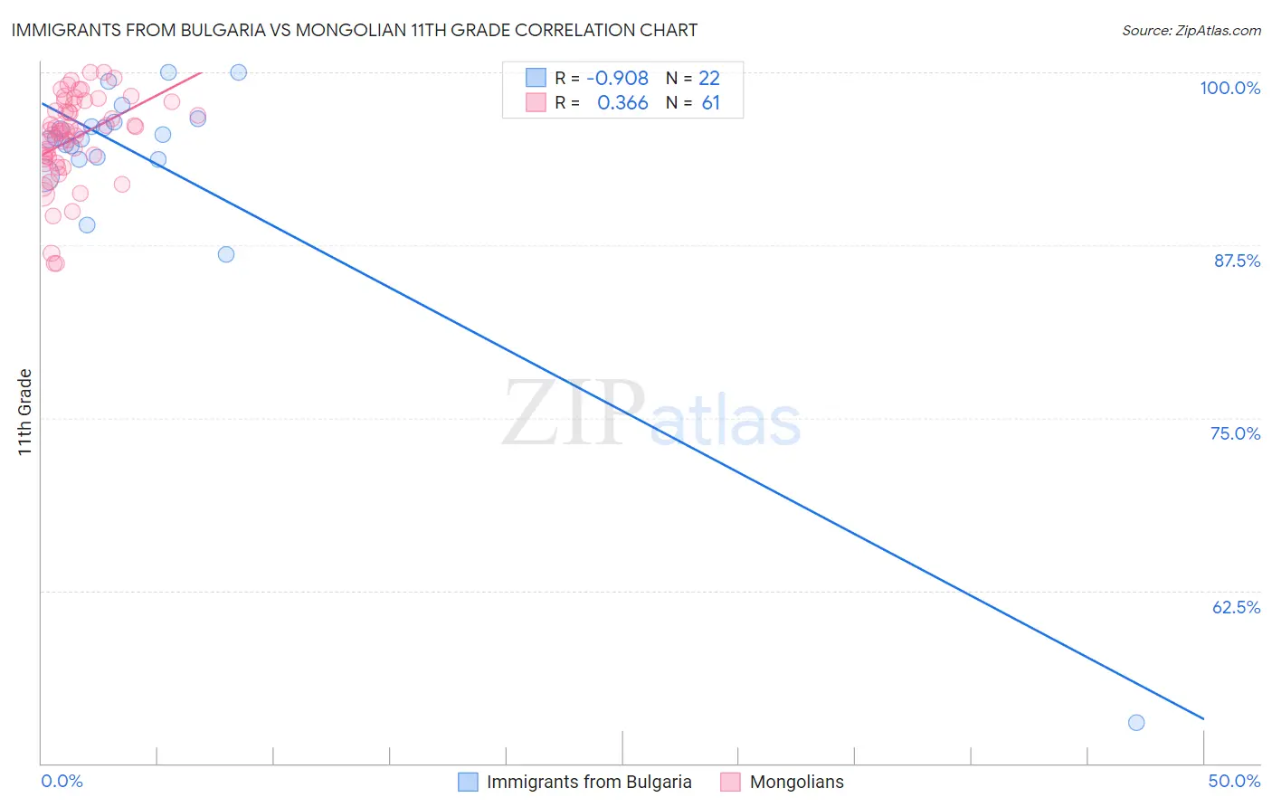 Immigrants from Bulgaria vs Mongolian 11th Grade