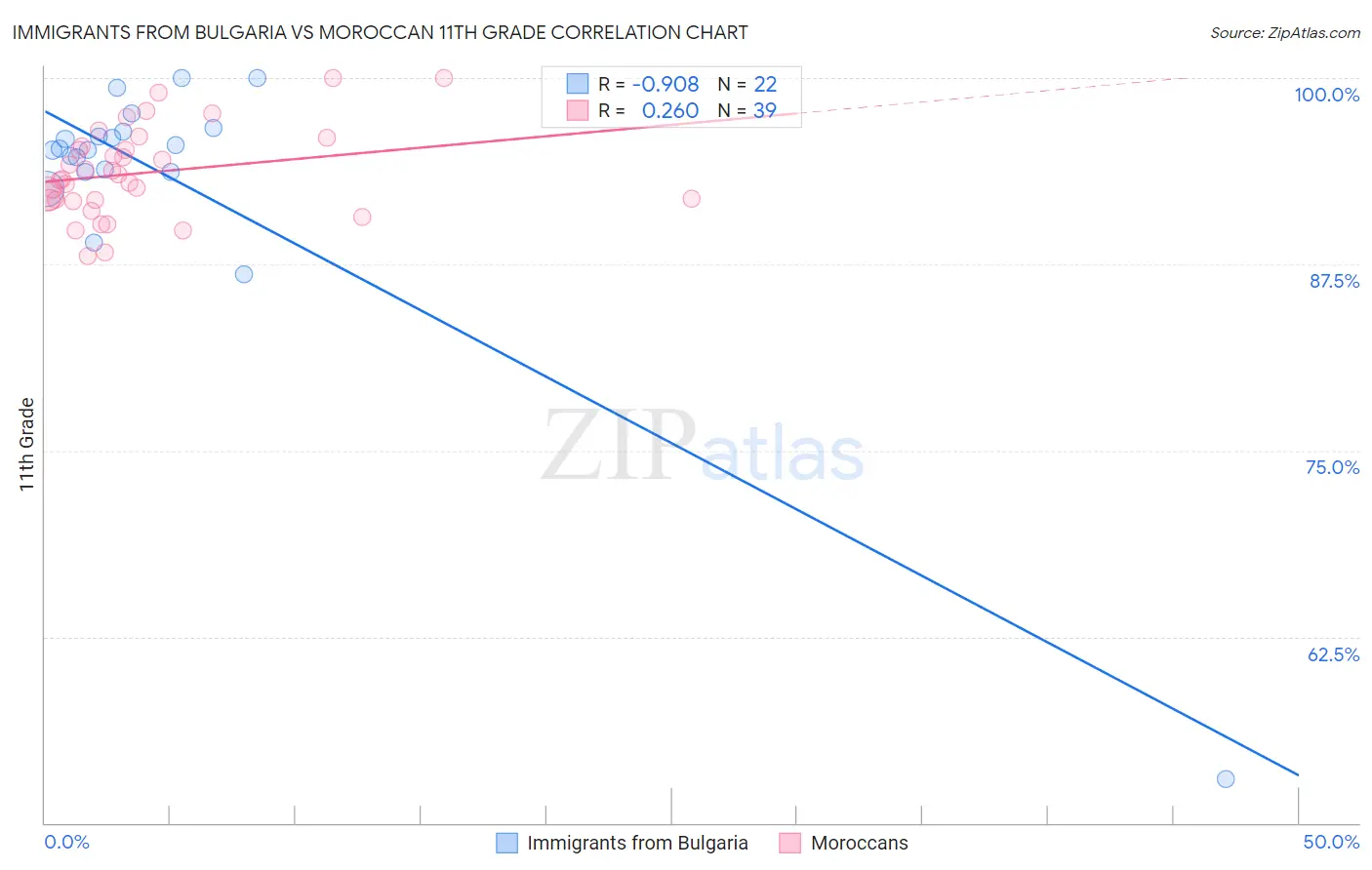 Immigrants from Bulgaria vs Moroccan 11th Grade