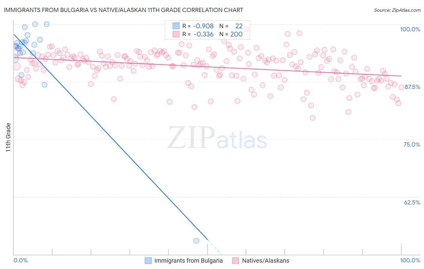 Immigrants from Bulgaria vs Native/Alaskan 11th Grade