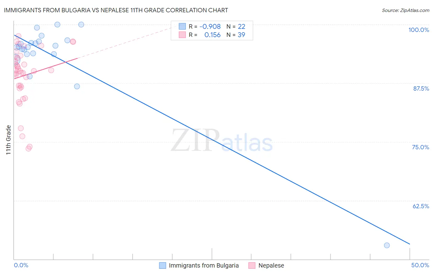 Immigrants from Bulgaria vs Nepalese 11th Grade
