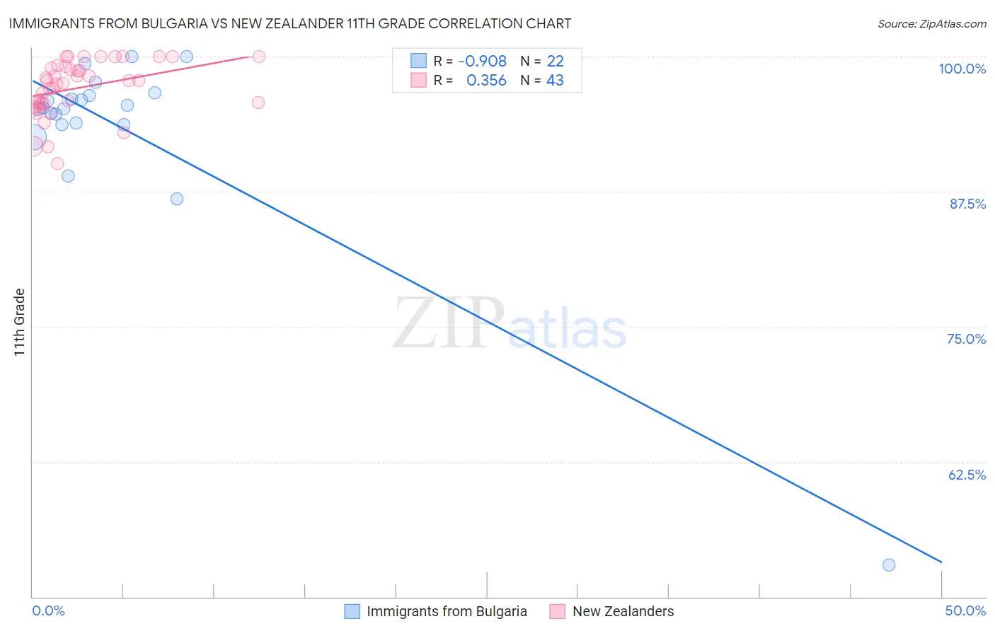 Immigrants from Bulgaria vs New Zealander 11th Grade