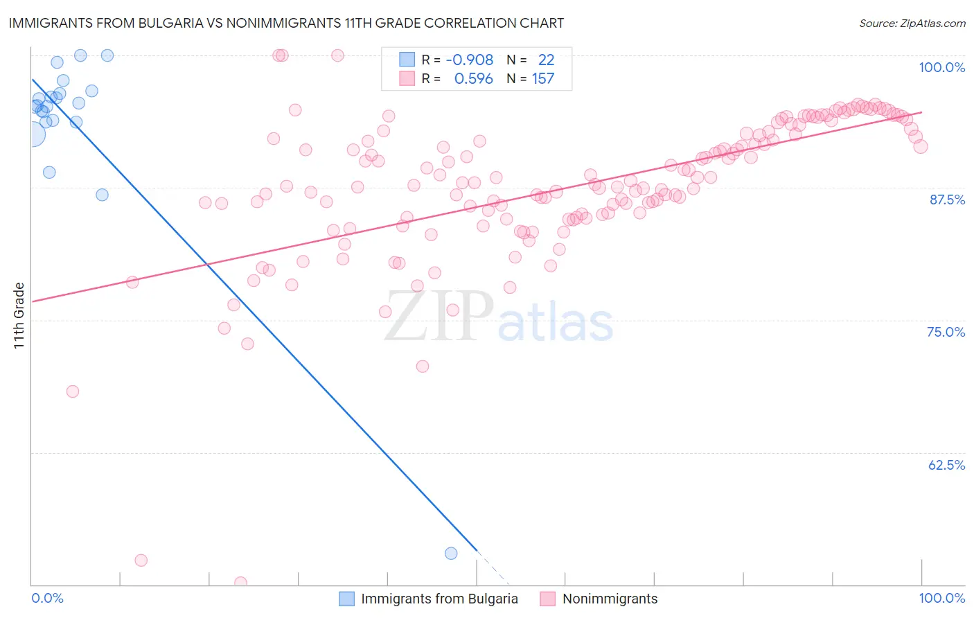 Immigrants from Bulgaria vs Nonimmigrants 11th Grade