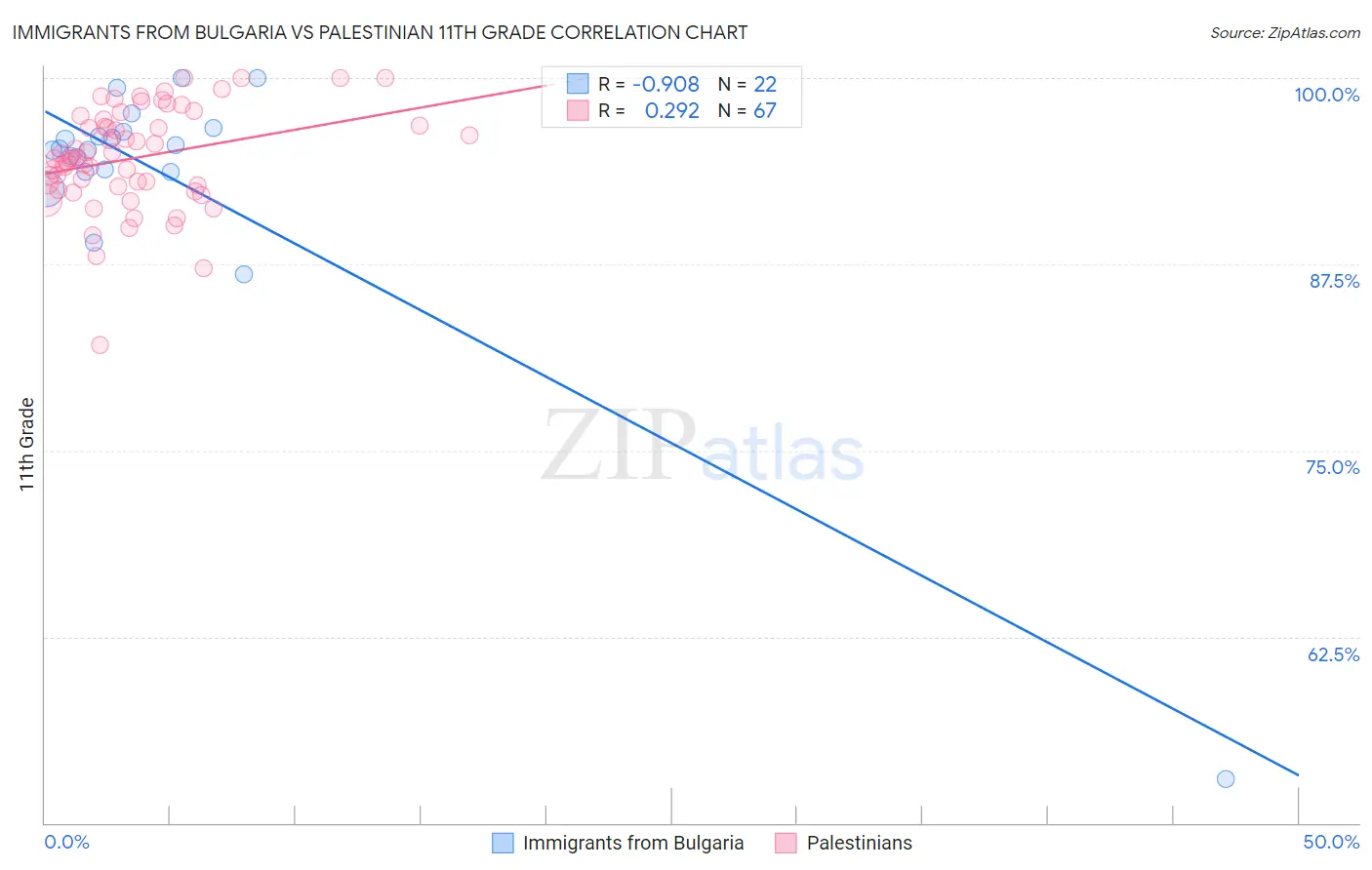 Immigrants from Bulgaria vs Palestinian 11th Grade
