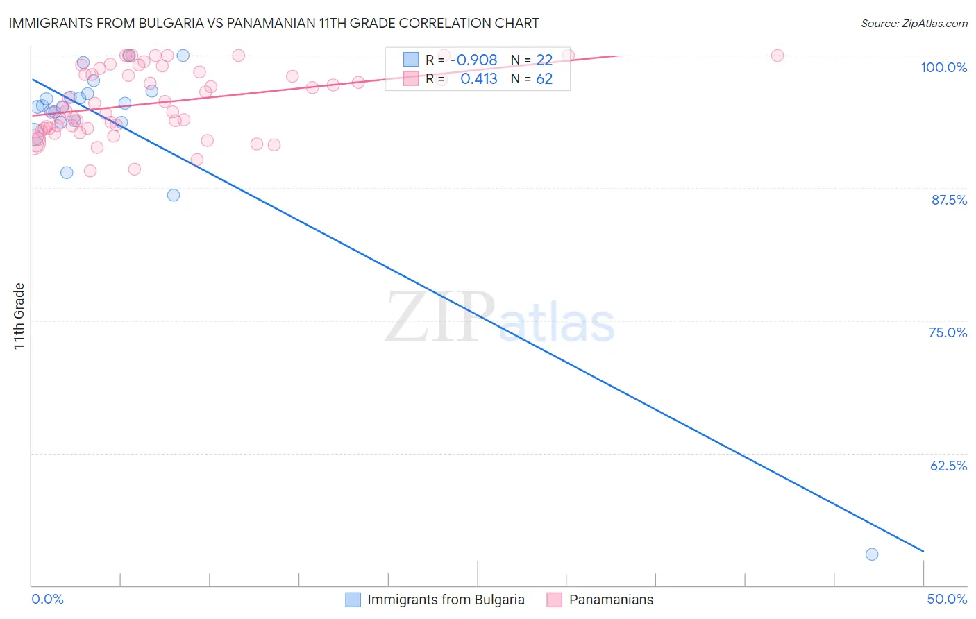 Immigrants from Bulgaria vs Panamanian 11th Grade