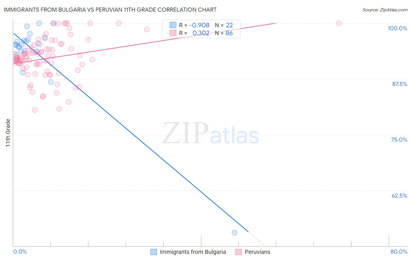 Immigrants from Bulgaria vs Peruvian 11th Grade