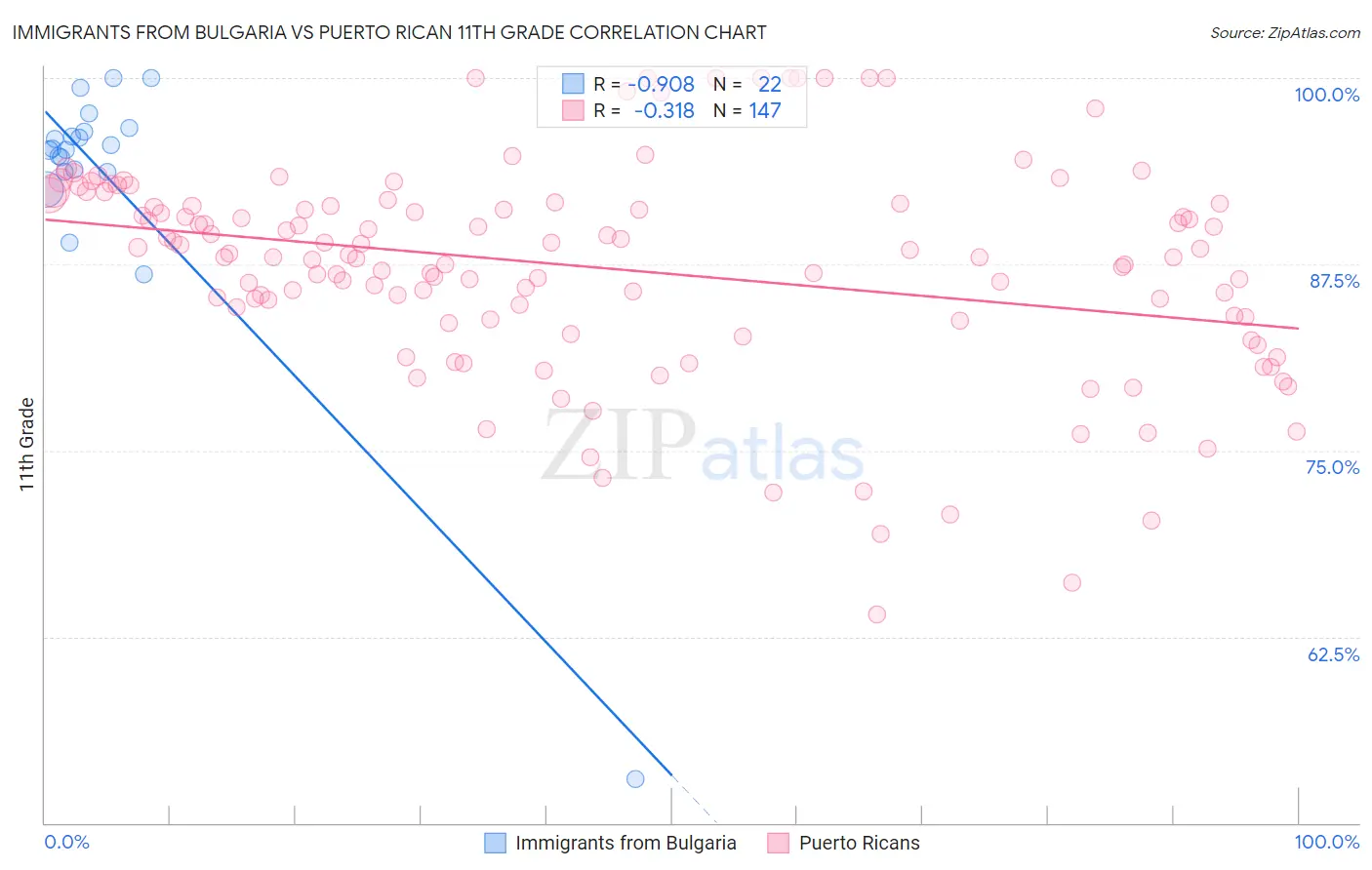 Immigrants from Bulgaria vs Puerto Rican 11th Grade