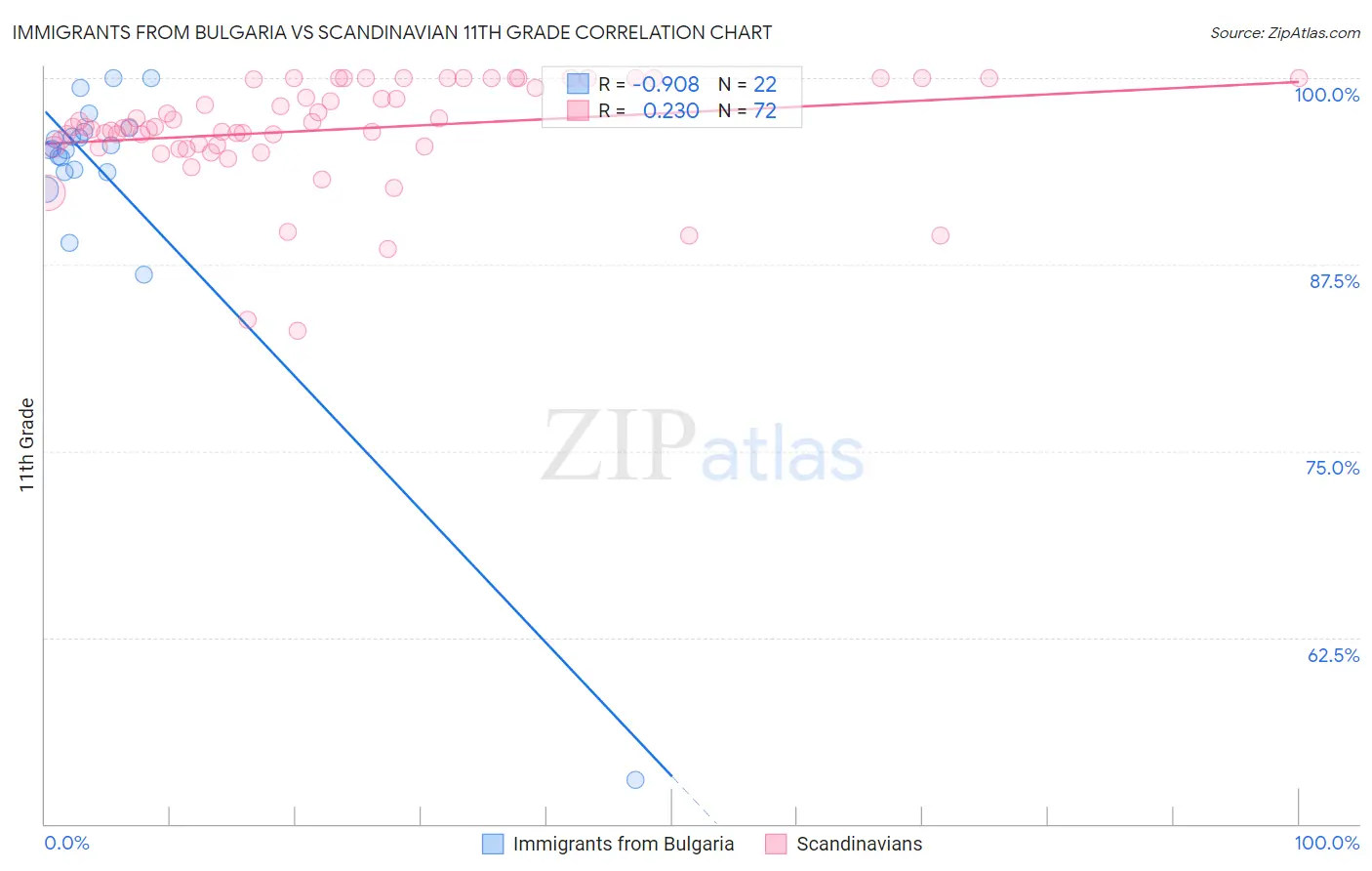 Immigrants from Bulgaria vs Scandinavian 11th Grade