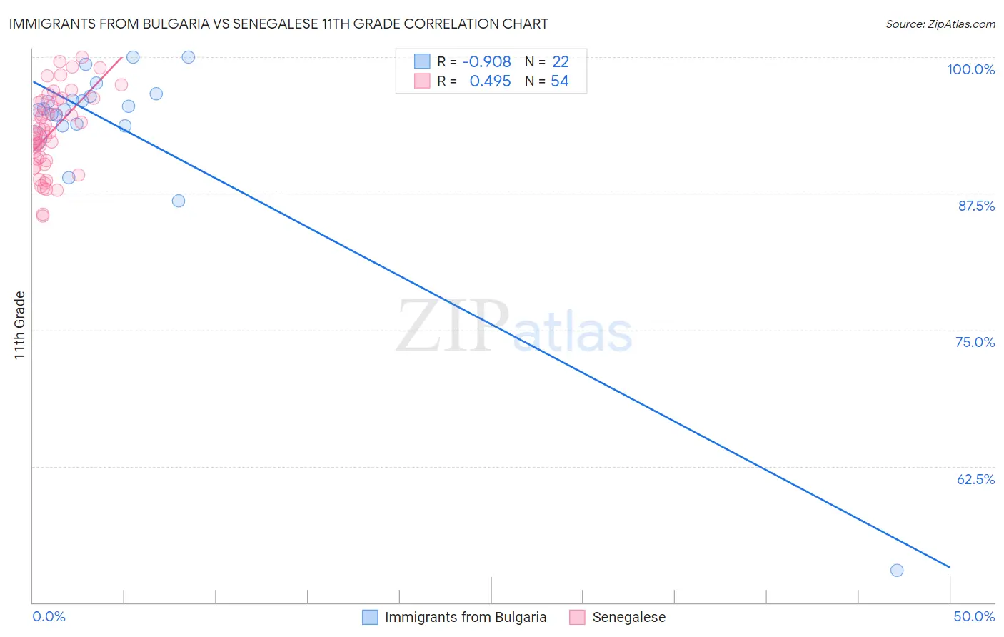Immigrants from Bulgaria vs Senegalese 11th Grade