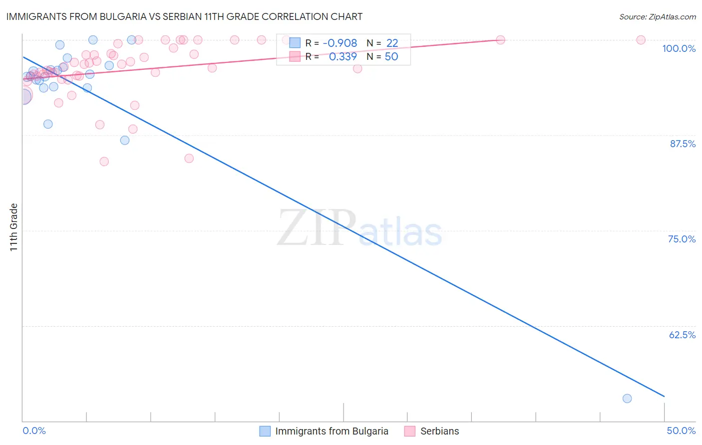 Immigrants from Bulgaria vs Serbian 11th Grade