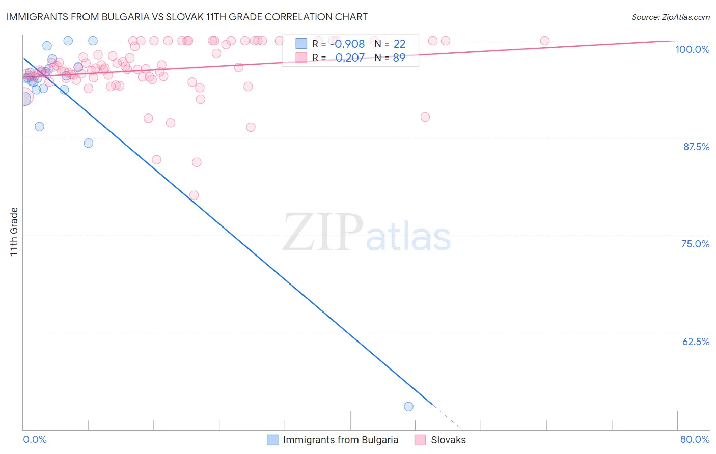 Immigrants from Bulgaria vs Slovak 11th Grade