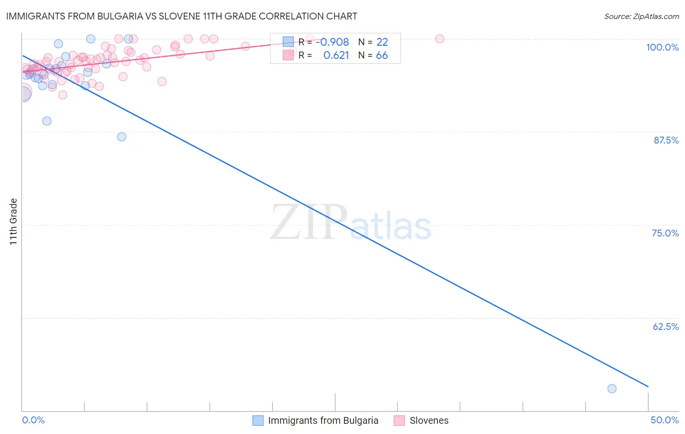 Immigrants from Bulgaria vs Slovene 11th Grade