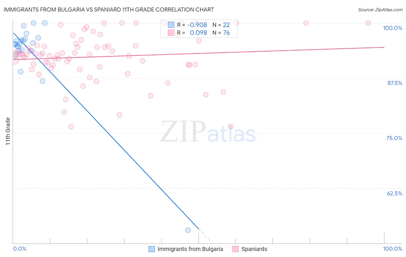 Immigrants from Bulgaria vs Spaniard 11th Grade