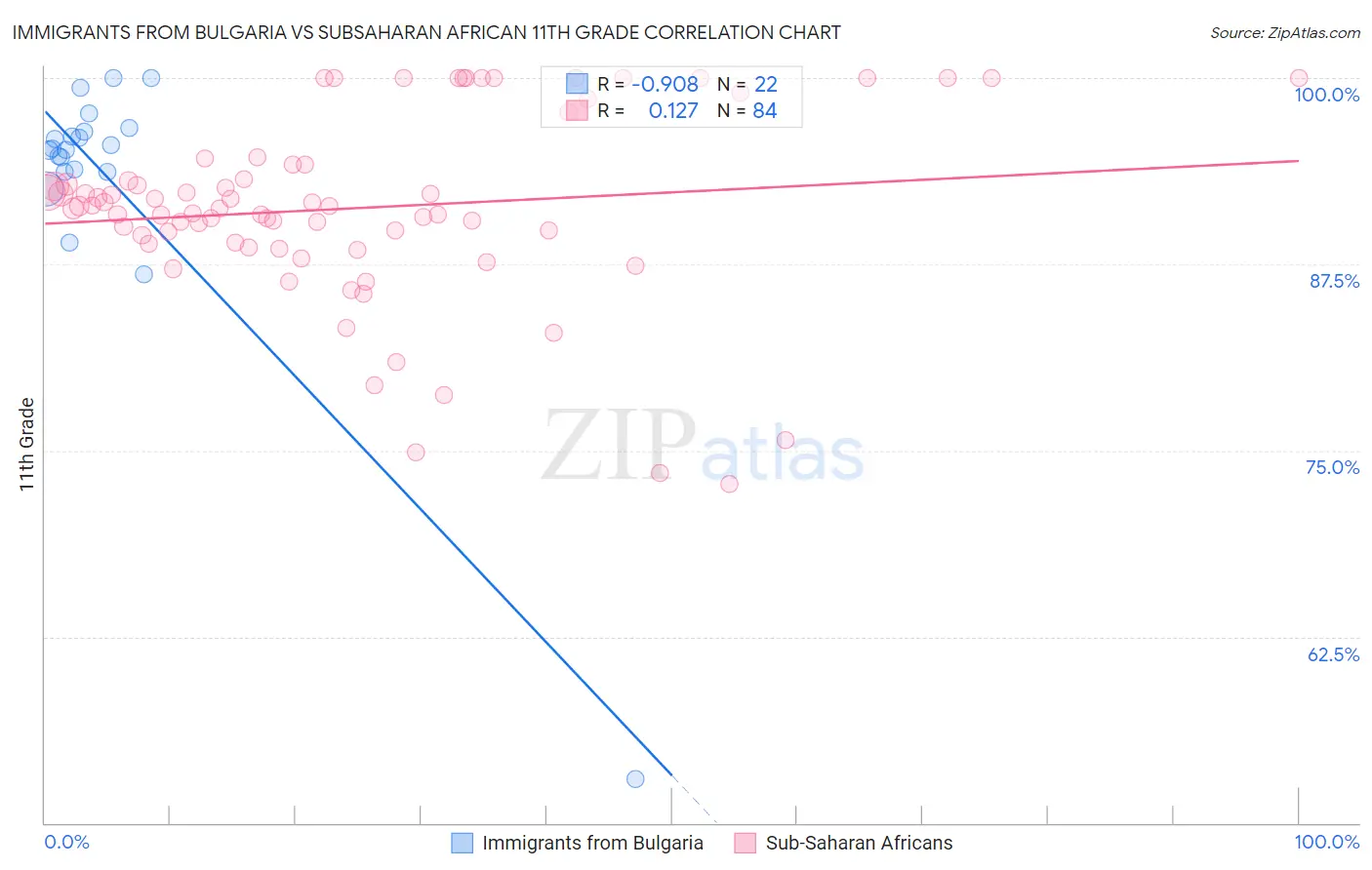 Immigrants from Bulgaria vs Subsaharan African 11th Grade