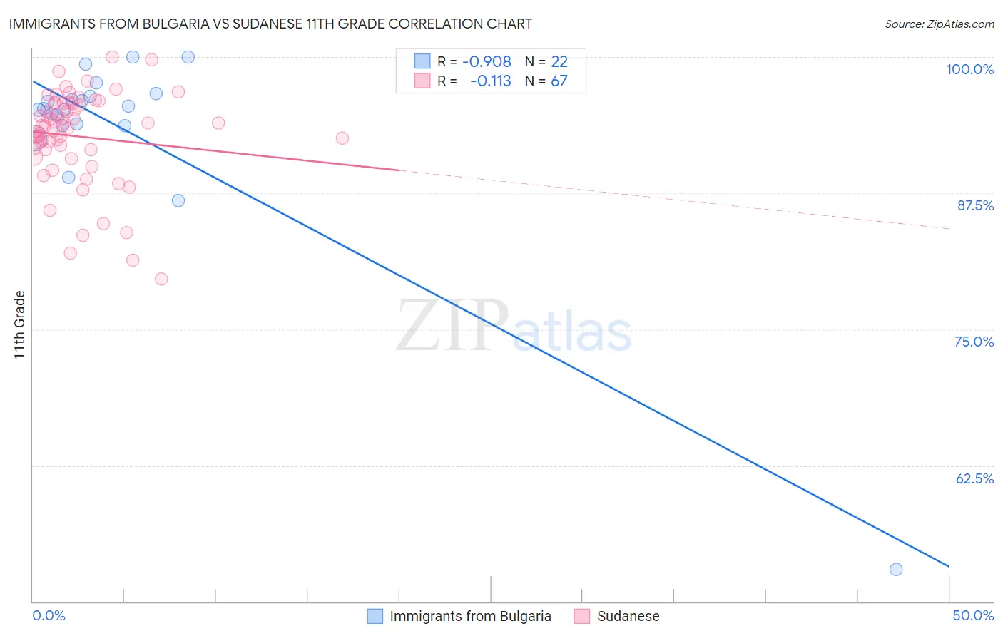Immigrants from Bulgaria vs Sudanese 11th Grade