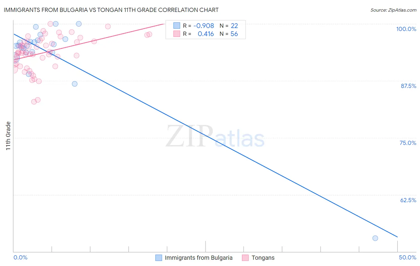 Immigrants from Bulgaria vs Tongan 11th Grade