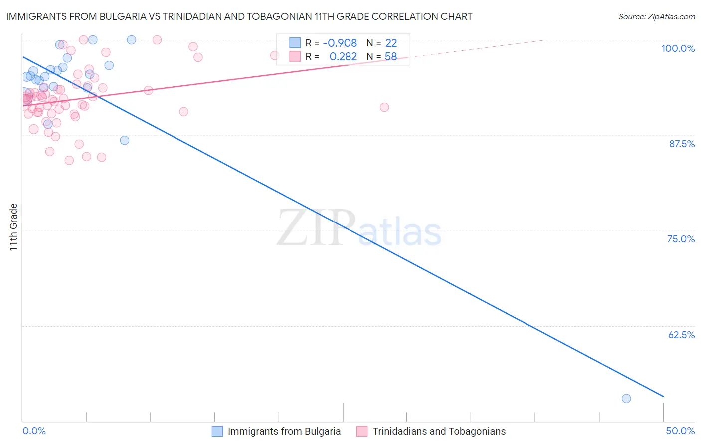 Immigrants from Bulgaria vs Trinidadian and Tobagonian 11th Grade