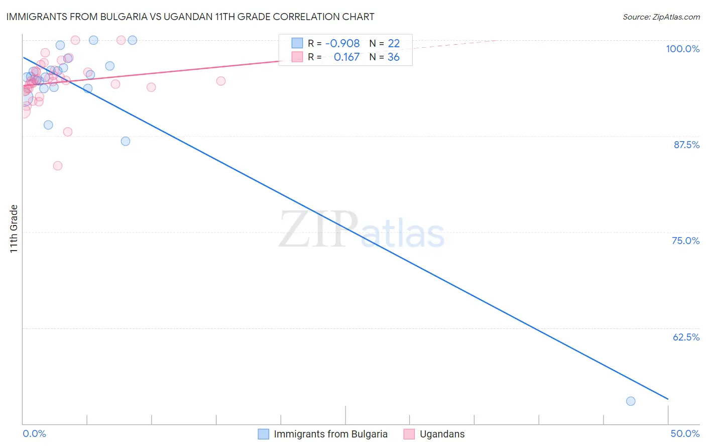 Immigrants from Bulgaria vs Ugandan 11th Grade