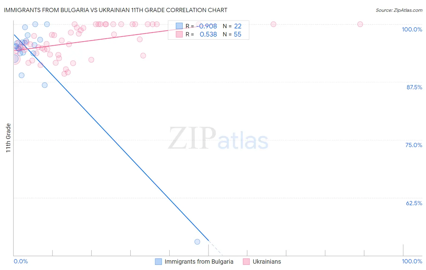 Immigrants from Bulgaria vs Ukrainian 11th Grade