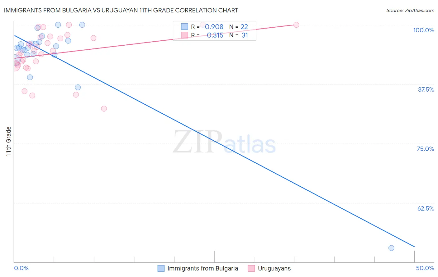 Immigrants from Bulgaria vs Uruguayan 11th Grade